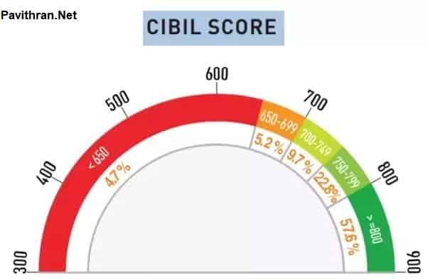 how to improve CIBIL Score